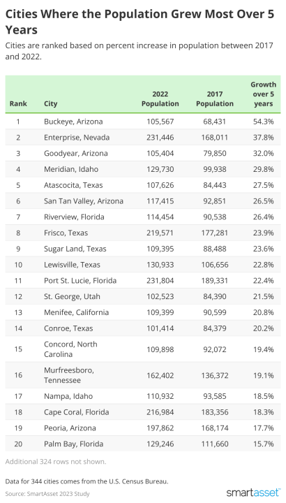 smartasset-pop-growth